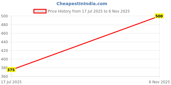 flipkart.com altoys Intelligence Study Book for Kids – Musical Learning Educational Sound Book Toy altoys Price History Graph from 17 Jul 2025 to 6 Nov 2025