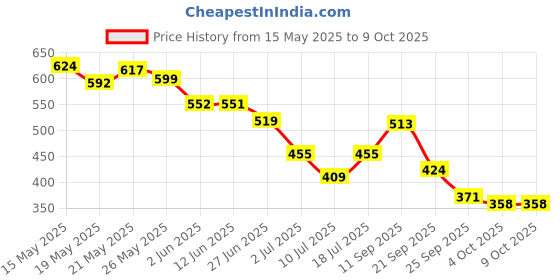 flipkart.com altoys Math Genius Educational Digital Computing Board Learning Toy - Abacus altoys Price History Graph from 15 May 2025 to 9 Oct 2025