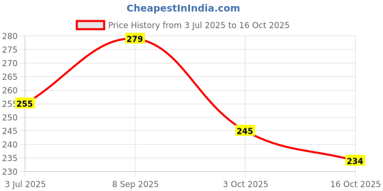 flipkart.com altoys Small Farm animals toys for kids- Educational toys, (2 inches each)+AG15 altoys Price History Graph from 3 Jul 2025 to 16 Oct 2025