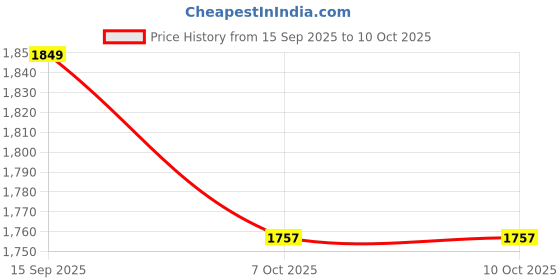 flipkart.com altra LTHR-TSS-BX-01 Vehicle Tissue Dispenser altra Price History Graph from 15 Sep 2025 to 9 Oct 2025