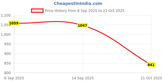 flipkart.com altralights 12W Energy-Efficient Natural White (4000K) Light Shade Set of 2 Metal Cylinder Recessed Ceiling Lamp altralights Price History Graph from 8 Sep 2025 to 21 Oct 2025