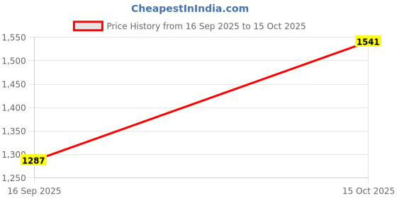 flipkart.com altralights 3W Energy-Efficient Metal Cylinder Recessed Ceiling Lamp altralights Price History Graph from 16 Sep 2025 to 15 Oct 2025