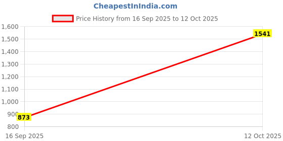 flipkart.com altralights 3W Energy-Efficient Natural White Light Shade Metal Set of 4 Recessed Ceiling Lamp altralights Price History Graph from 16 Sep 2025 to 12 Oct 2025