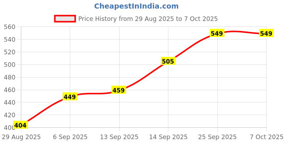 flipkart.com altralights 3W Pack of 2 Energy-Efficient Warm White Light Metal Button Recessed Ceiling Lamp altralights Price History Graph from 29 Aug 2025 to 7 Oct 2025