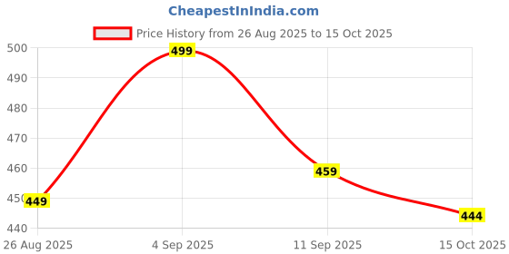 flipkart.com altralights 7W Energy-Efficient Natural White Light Shade Set of 1 Metal Cylinder Recessed Ceiling Lamp altralights Price History Graph from 26 Aug 2025 to 15 Oct 2025