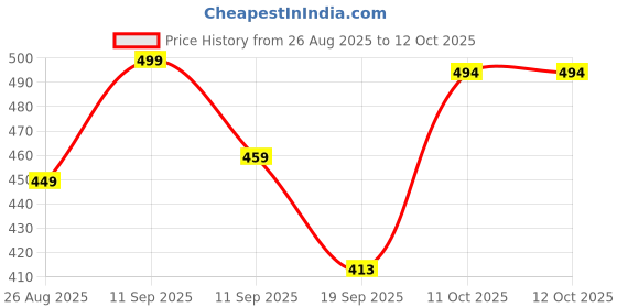 flipkart.com altralights 7W Energy-Efficient Warm White Light Shade Set of 1 Metal Cylinder Recessed Ceiling Lamp altralights Price History Graph from 26 Aug 2025 to 11 Oct 2025