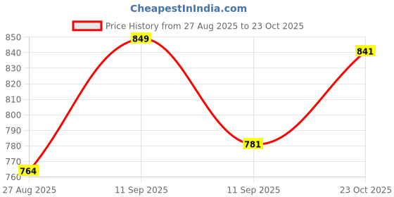 flipkart.com altralights 7W Energy-Efficient Warm White Light Shade Set of 2 Metal Cylinder Recessed Ceiling Lamp altralights Price History Graph from 27 Aug 2025 to 23 Oct 2025