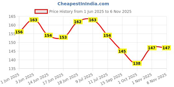 flipkart.com altressa Anti Tick N Flea Pet Shampoo for Hair Rejuvenation, pH Balanced, Boost Volume for Shiny & Smooth Hair, 300 ml Flea and Tick NA Dog Shampoo altressa Price History Graph from 1 Jun 2025 to 5 Nov 2025