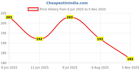 flipkart.com altressa Anti Tick N Flea Pet Shampoo for Shiny Smooth Hair, Peach, Neem & Aloe Extracts Flea and Tick, Anti-fungal, Anti-microbial Lemon Fragrance Dog Shampoo altressa Price History Graph from 6 Jun 2025 to 5 Nov 2025