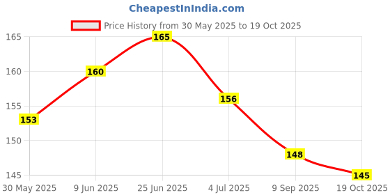 flipkart.com altressa Fresh Peach Dry Bath, No Rinse Waterless Pet Shampoo, Bathless Cleaning, Deodorizing, and Odor Removal for a Shiny, Fresh Smelling Coat - Effective for Dogs, Puppies, and Cats - 250 ml Anti-itching, Flea and Tick Peach Dog Shampoo altressa Price History Graph from 30 May 2025 to 19 Oct 2025