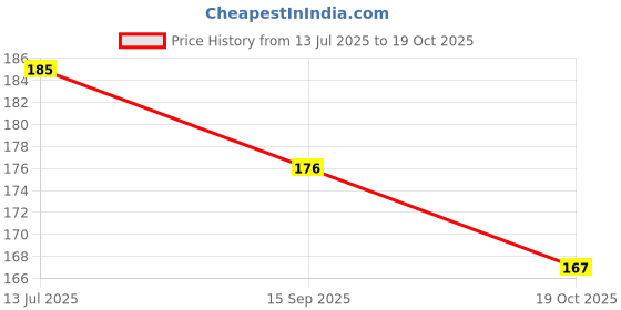 flipkart.com altressa Long Coat Pet Shampoo for Hair Rejuvenation, pH Balanced, Boost Volume for Shiny & Smooth Hair, 300 ml Anti-dandruff, Anti-itching, Conditioning NA Dog Shampoo altressa Price History Graph from 13 Jul 2025 to 19 Oct 2025