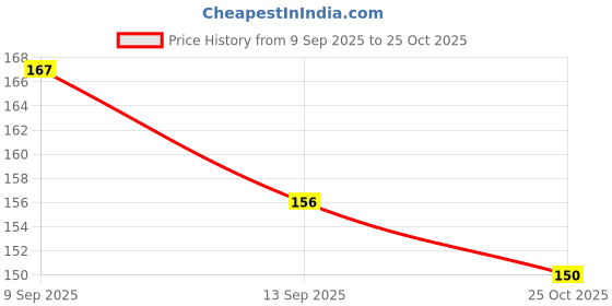 flipkart.com altressa Smart Musk Dry Bath, No Rinse Liquid Pet Shampoo Cleaning Odor Removal for Fresh Flea and Tick, Allergy Relief, Conditioning Musk Dog Shampoo altressa Price History Graph from 9 Sep 2025 to 25 Oct 2025