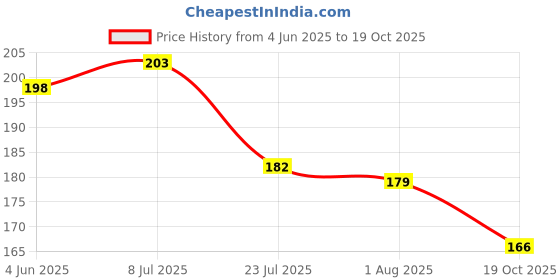 flipkart.com altron 40CM x 30CM (750GSM) Microfiber Cleaning Cloth Multipurpose Clothes For Car Bike Wet and Dry Microfiber Cleaning Cloth altron Price History Graph from 4 Jun 2025 to 19 Oct 2025