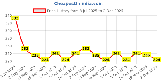 flipkart.com altron Empty Cutlery Holder Case altron Price History Graph from 3 Jul 2025 to 2 Dec 2025