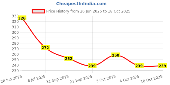 flipkart.com altron Empty Cutlery Holder Case altron Price History Graph from 26 Jun 2025 to 18 Oct 2025