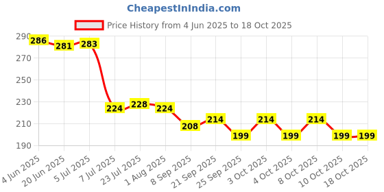 flipkart.com altron Empty Cutlery Holder Case altron Price History Graph from 4 Jun 2025 to 16 Oct 2025