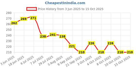 flipkart.com altron Empty Cutlery Holder Case altron Price History Graph from 3 Jun 2025 to 15 Oct 2025