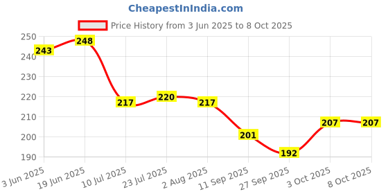 flipkart.com altron Empty Cutlery Holder Case altron Price History Graph from 3 Jun 2025 to 3 Oct 2025
