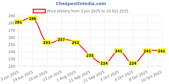 flipkart.com altron Empty Cutlery Holder Case altron Price History Graph from 3 Jun 2025 to 9 Oct 2025