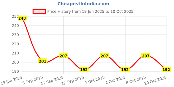 flipkart.com altron Empty Cutlery Holder Case altron Price History Graph from 19 Jun 2025 to 10 Oct 2025
