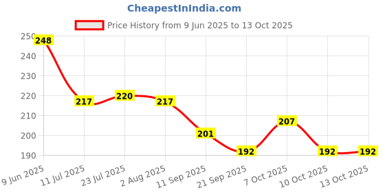 flipkart.com altron Empty Cutlery Holder Case altron Price History Graph from 9 Jun 2025 to 13 Oct 2025