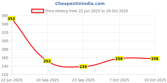 flipkart.com altron Empty Cutlery Holder Case altron Price History Graph from 22 Jun 2025 to 17 Oct 2025