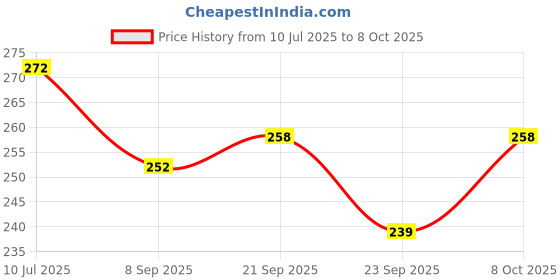 flipkart.com altron Empty Cutlery Holder Case altron Price History Graph from 10 Jul 2025 to 8 Oct 2025