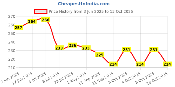 flipkart.com altron Empty Cutlery Holder Case altron Price History Graph from 3 Jun 2025 to 13 Oct 2025