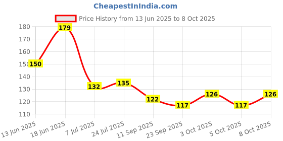 flipkart.com altron Empty Cutlery Holder Case altron Price History Graph from 13 Jun 2025 to 8 Oct 2025