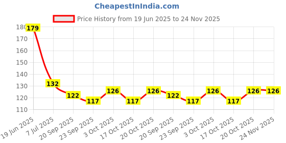 flipkart.com altron Empty Cutlery Holder Case altron Price History Graph from 19 Jun 2025 to 23 Nov 2025