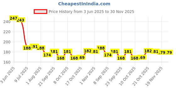 flipkart.com altron Empty Cutlery Holder Case altron Price History Graph from 3 Jun 2025 to 30 Nov 2025