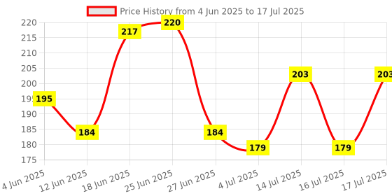 flipkart.com ALTRONICS 950 N Mini USB Adapter Wi Fi Dongle LAN Connector Network Card USB Adapter Price History Graph from 4 Jun 2025 to 17 Jul 2025