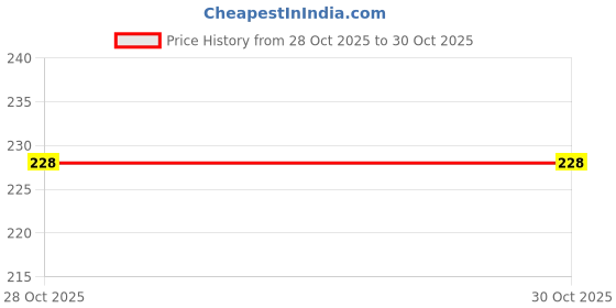 flipkart.com altroz 5 Gear Hand Shower Handle Only For Bathroom Shower Head () Handheld altroz Price History Graph from 29 Jun 2025 to 28 Oct 2025