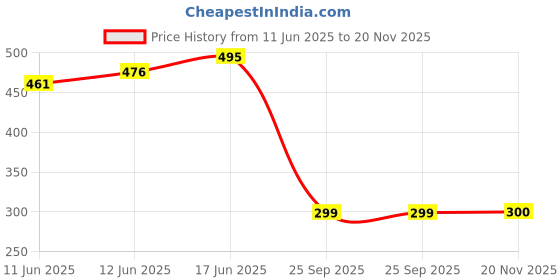 flipkart.com altroz 5229C Hand Shower Handheld altroz Price History Graph from 11 Jun 2025 to 20 Nov 2025