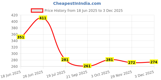 flipkart.com altroz ABS Plastic Garnet Square Rain over Head Shower (5 x 5 Inch Approx) Fixed Mount altroz Price History Graph from 18 Jun 2025 to 3 Dec 2025