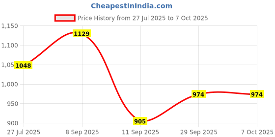 flipkart.com altroz ALT12x12 Fixed Mount altroz Price History Graph from 27 Jul 2025 to 6 Oct 2025