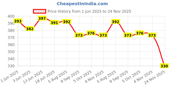 flipkart.com altroz ALT2507 Hand Shower with Shower Tube 1.5 Meter Shower Faucet Set altroz Price History Graph from 1 Jun 2025 to 24 Nov 2025