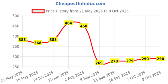 flipkart.com altroz ALT8x8 Fixed Mount altroz Price History Graph from 21 May 2025 to 8 Oct 2025