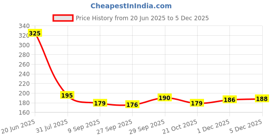 flipkart.com altroz Floor Stainless Steel Push Down Strainer altroz Price History Graph from 20 Jun 2025 to 5 Dec 2025