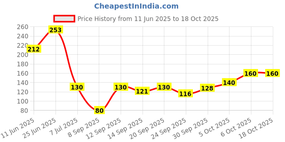 flipkart.com altroz Hand Shower Handle Only For Bathroom Shower Head () Handheld altroz Price History Graph from 11 Jun 2025 to 18 Oct 2025