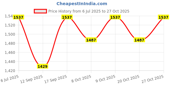 flipkart.com prigan ALTROZ ONEBOXRED 14 INCH Wheel Cover For Universal For Car NA prigan Price History Graph from 6 Jul 2025 to 27 Oct 2025
