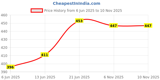 flipkart.com altroz SS Tube 1.5M And Hook Set Faucet Set Faucet Set Handheld altroz Price History Graph from 6 Jun 2025 to 8 Nov 2025