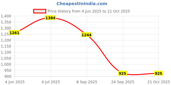 flipkart.com kunj autotech Altroz Wheel Cover For Tata Altroz XE Diesel kunj autotech Price History Graph from 4 Jun 2025 to 21 Oct 2025