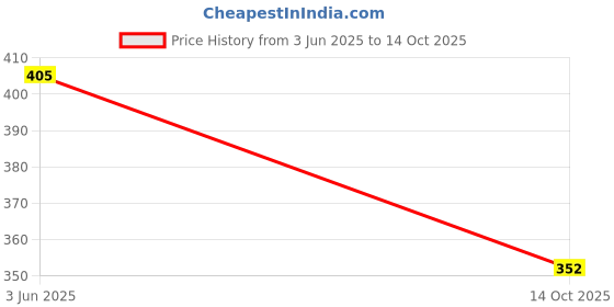 flipkart.com altrr Bullet Jar Set of 2 (548 ML & 368 ML) – Efficient Blending for Smoothies Combo P Mixer Juicer Jar altrr Price History Graph from 3 Jun 2025 to 14 Oct 2025