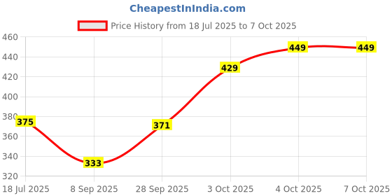 flipkart.com altrr Bullet Jars for Juicer Mixer Grinder | 530ml + 350ml | Unbreakable Mixer Juicer Jar altrr Price History Graph from 18 Jul 2025 to 7 Oct 2025