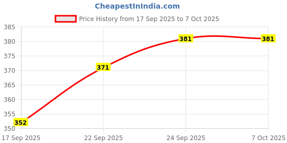 flipkart.com altrr Bullet Nutri Jar Set (635 ML & 391 ML) – Perfect for Smoothies, Chutneys & Dosas Mixer Juicer Jar altrr Price History Graph from 17 Sep 2025 to 7 Oct 2025