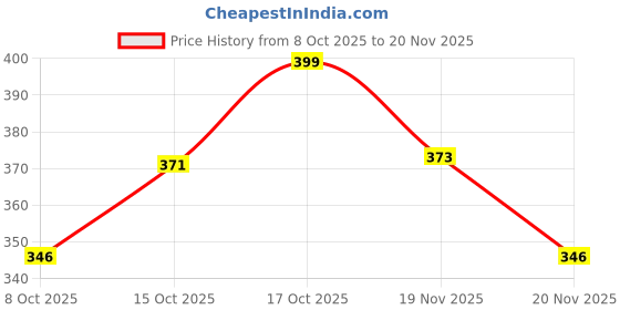flipkart.com altrr Combo of 350ml & 550ml Mixer Bullet Jars | Unbreakable Plastic | Easy Fit Mixer Juicer Jar altrr Price History Graph from 8 Oct 2025 to 20 Nov 2025