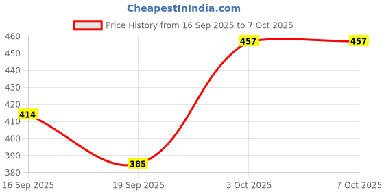 flipkart.com altrr Mixer Jar,Juicer Jar 25 W Juicer altrr Price History Graph from 16 Sep 2025 to 7 Oct 2025