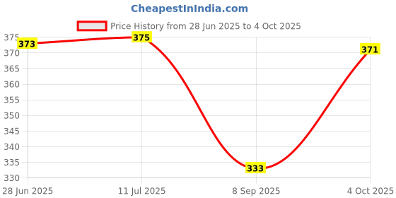 flipkart.com altrr Multipurpose Bullet Jar Set 550ml 340ml for Mixer Grinder Use Mixer Juicer Jar altrr Price History Graph from 28 Jun 2025 to 4 Oct 2025