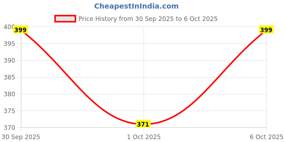 flipkart.com altrr Pack of 2 Nutri Jars (641 ML & 386 ML) – Blend Smoothies & South Indian Sauces Mixer Juicer Jar altrr Price History Graph from 30 Sep 2025 to 6 Oct 2025
